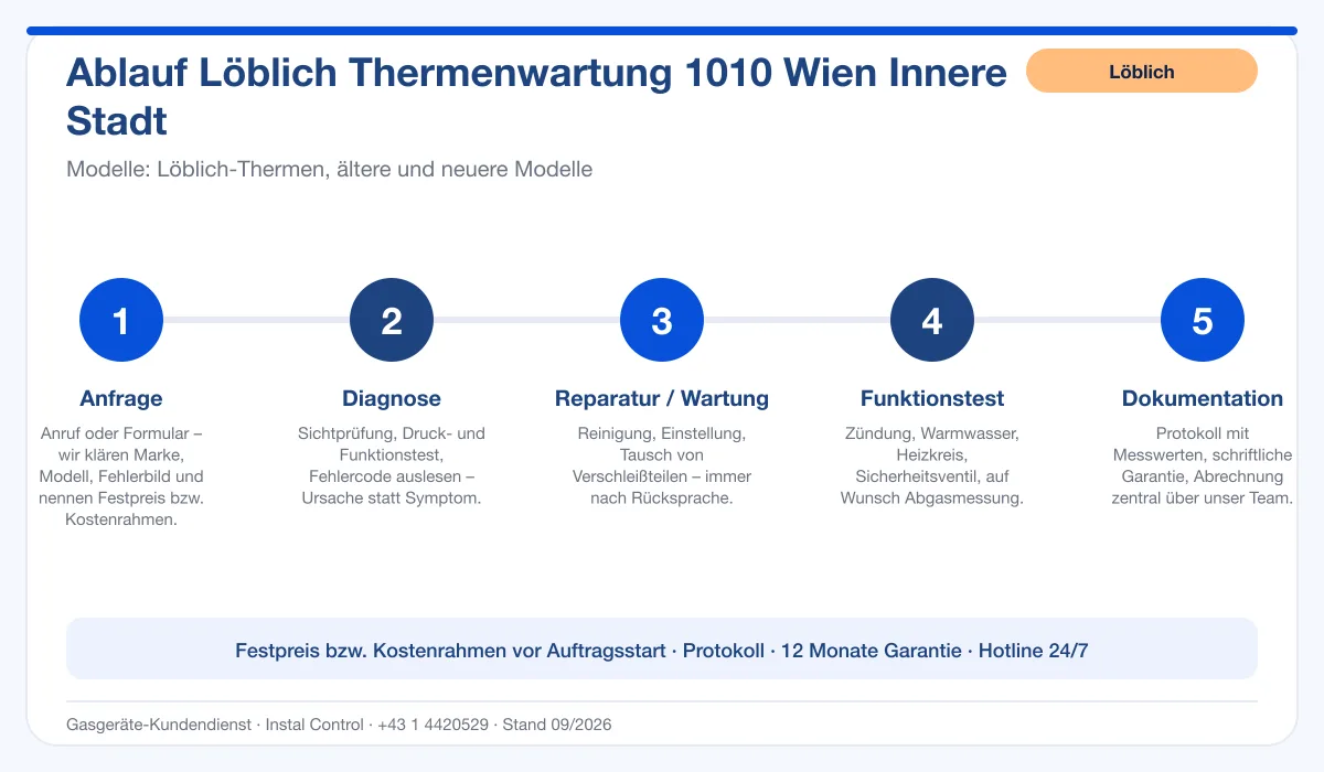 Infografik Ablauf Löblich Thermenwartung 1010 Wien Innere Stadt: Anfrage, Diagnose, Service, Funktionstest, Protokoll