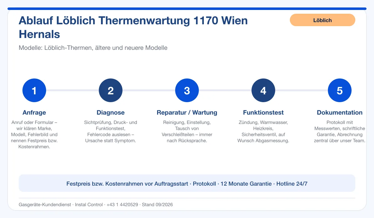 Infografik Ablauf Löblich Thermenwartung 1170 Wien Hernals: Anfrage, Diagnose, Service, Funktionstest, Protokoll