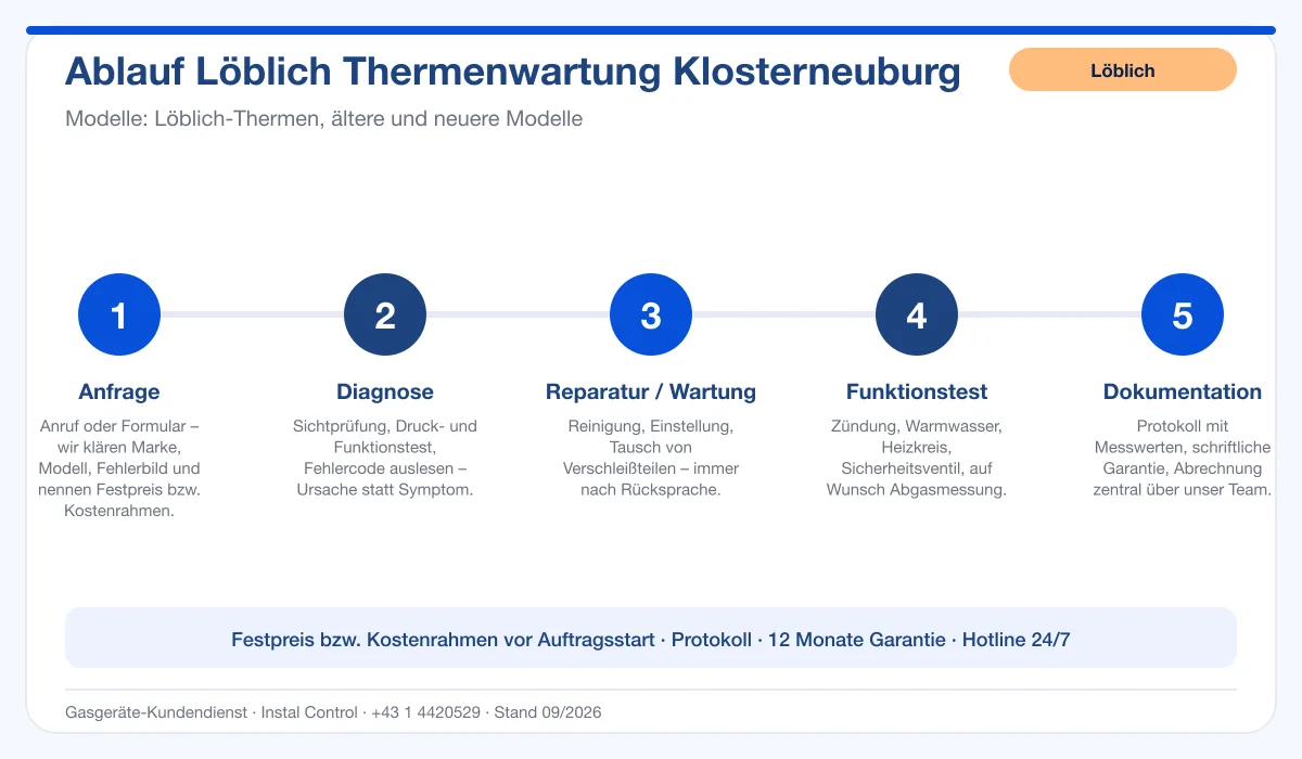 Infografik Ablauf Löblich Thermenwartung Klosterneuburg: Anfrage, Diagnose, Service, Funktionstest, Protokoll