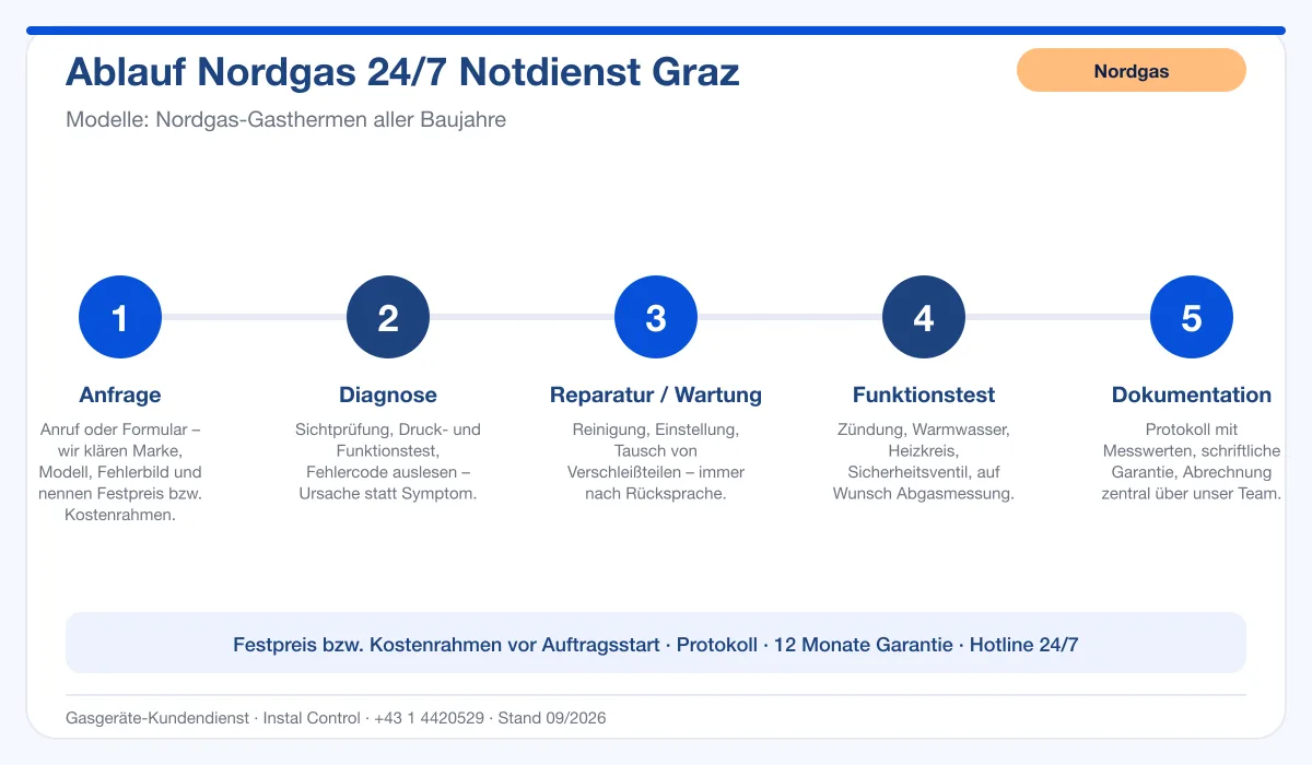Infografik Ablauf Nordgas 24/7 Notdienst Graz: Anfrage, Diagnose, Service, Funktionstest, Protokoll