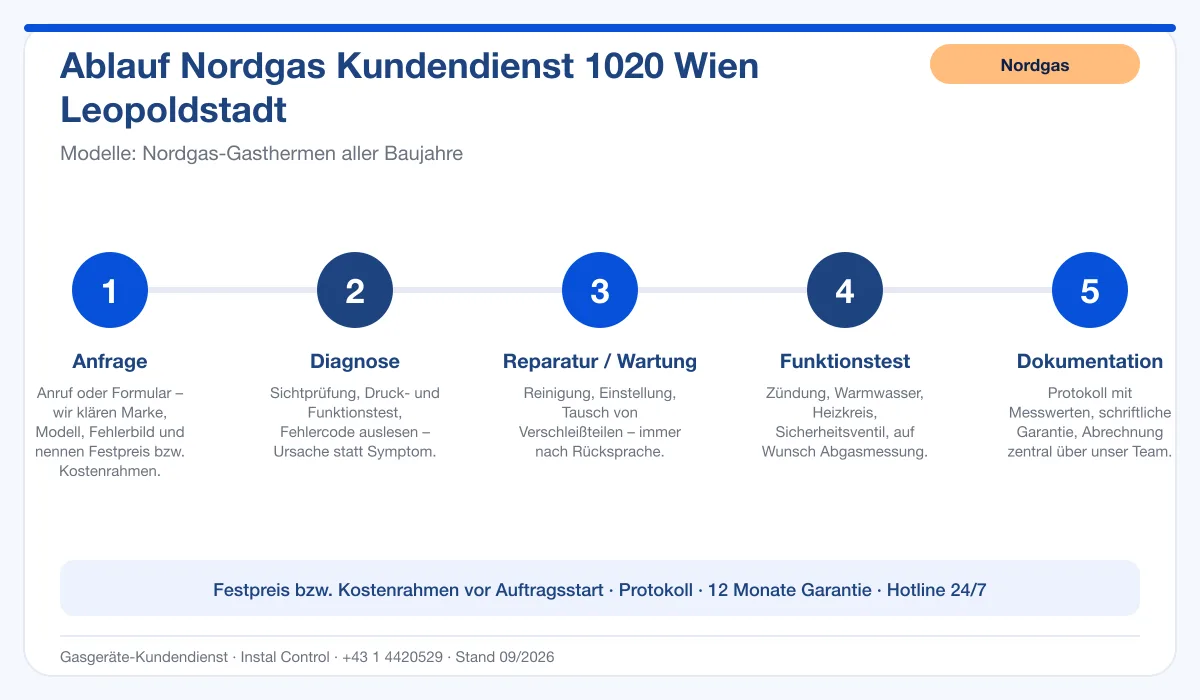 Infografik Ablauf Nordgas Kundendienst 1020 Wien Leopoldstadt: Anfrage, Diagnose, Service, Funktionstest, Protokoll