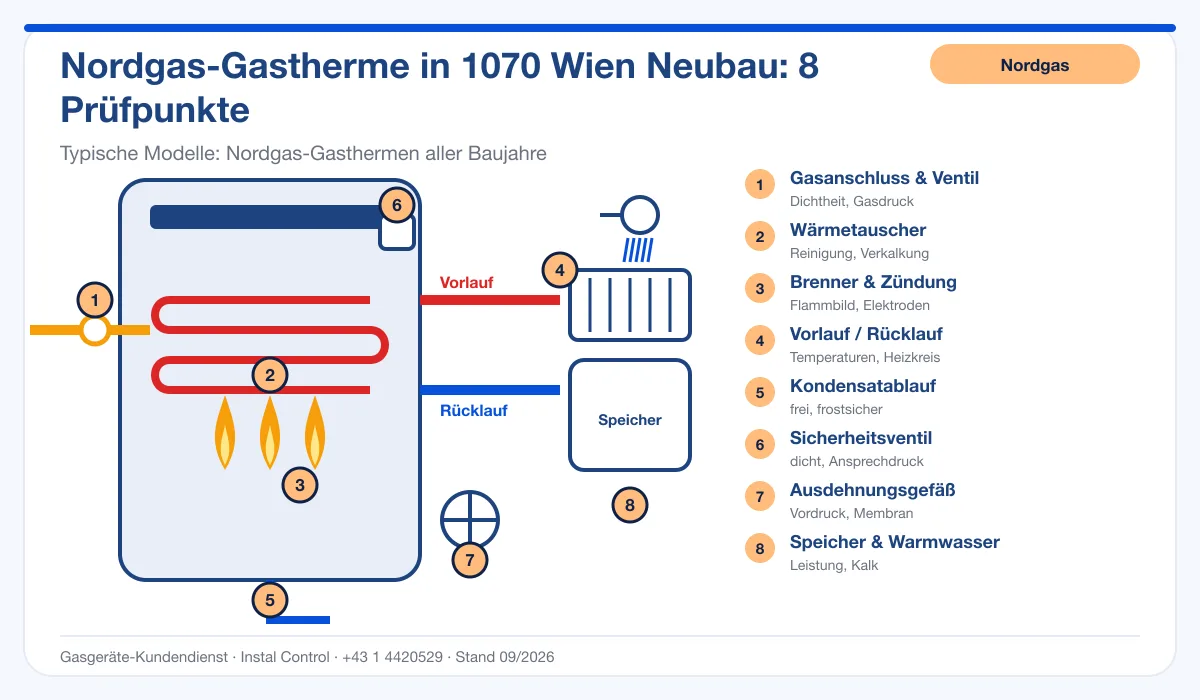 Infografik Nordgas Kundendienst 1070 Wien Neubau: Aufbau einer Nordgas-Gastherme mit 8 Prüfpunkten