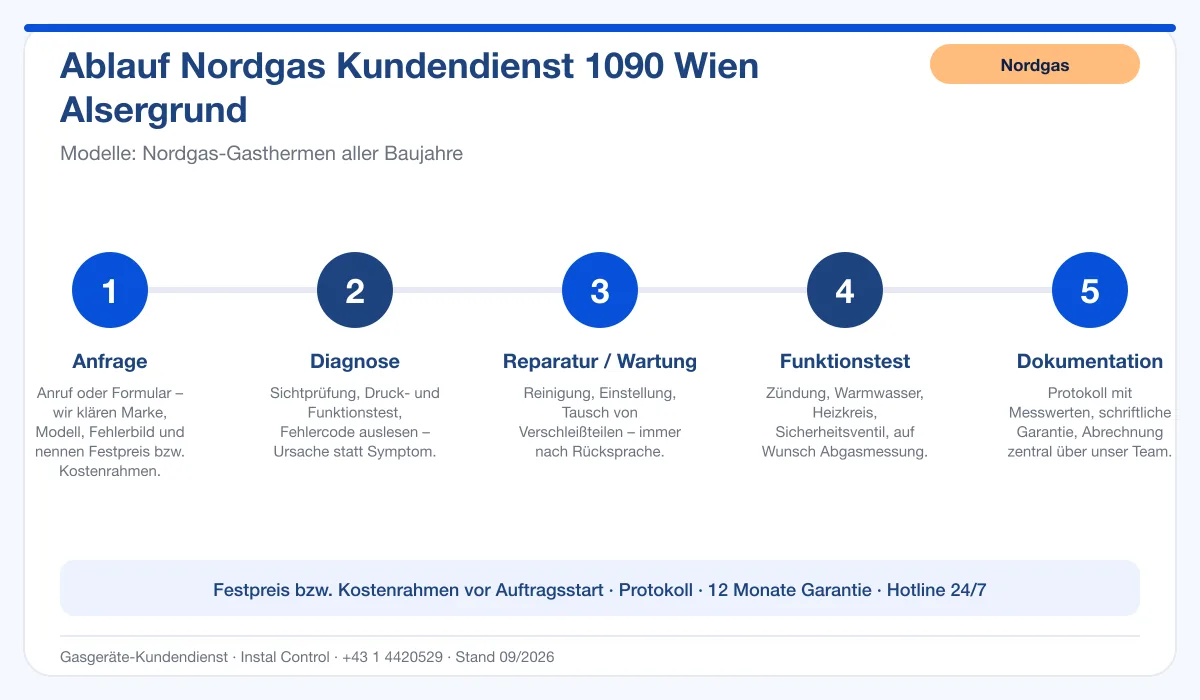 Infografik Ablauf Nordgas Kundendienst 1090 Wien Alsergrund: Anfrage, Diagnose, Service, Funktionstest, Protokoll