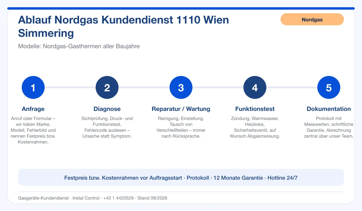Infografik Ablauf Nordgas Kundendienst 1110 Wien Simmering: Anfrage, Diagnose, Service, Funktionstest, Protokoll