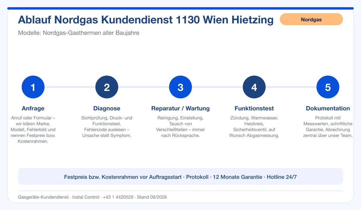 Infografik Ablauf Nordgas Kundendienst 1130 Wien Hietzing: Anfrage, Diagnose, Service, Funktionstest, Protokoll