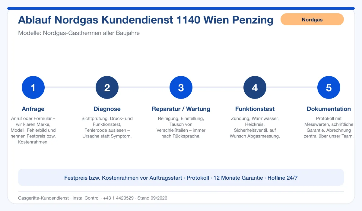 Infografik Ablauf Nordgas Kundendienst 1140 Wien Penzing: Anfrage, Diagnose, Service, Funktionstest, Protokoll
