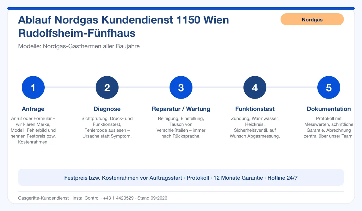 Infografik Ablauf Nordgas Kundendienst 1150 Wien Rudolfsheim-Fünfhaus: Anfrage, Diagnose, Service, Funktionstest, Protokoll