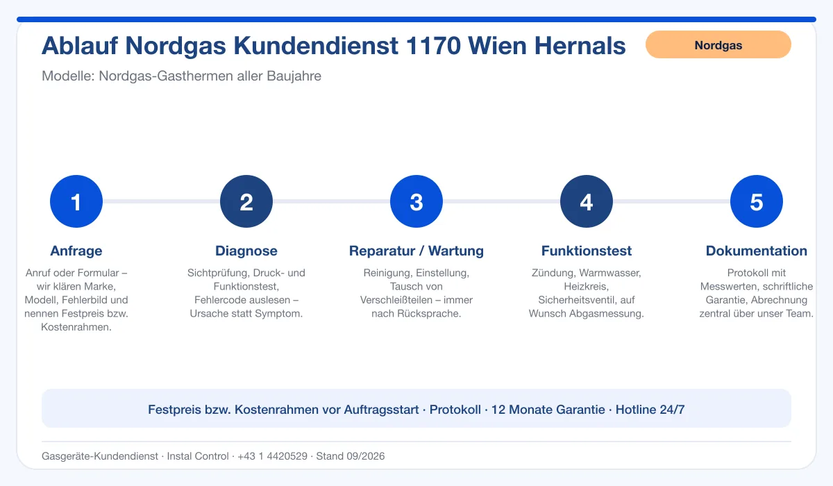 Infografik Ablauf Nordgas Kundendienst 1170 Wien Hernals: Anfrage, Diagnose, Service, Funktionstest, Protokoll