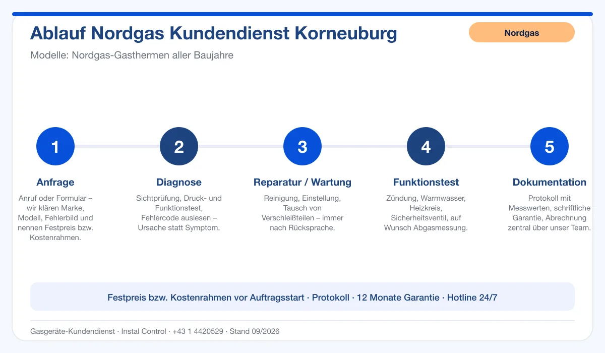 Infografik Ablauf Nordgas Kundendienst Korneuburg: Anfrage, Diagnose, Service, Funktionstest, Protokoll