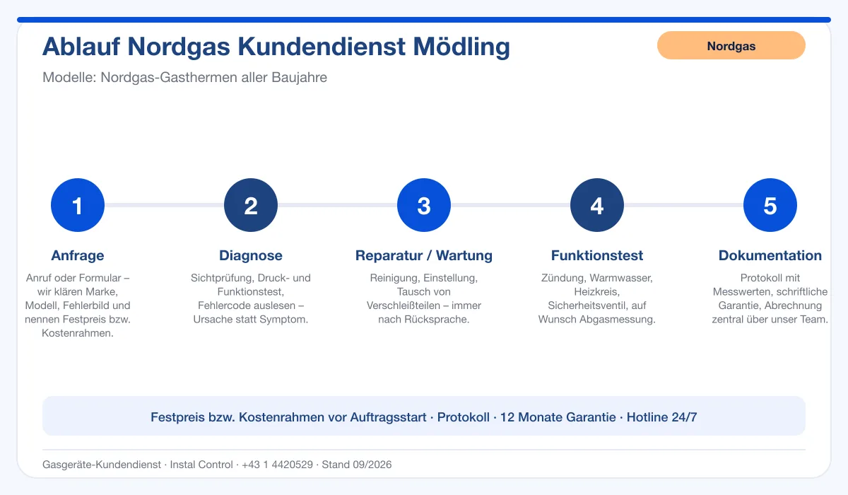 Infografik Ablauf Nordgas Kundendienst Mödling: Anfrage, Diagnose, Service, Funktionstest, Protokoll