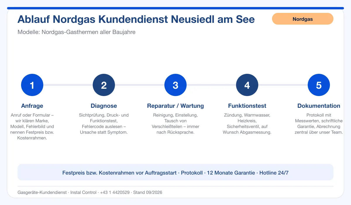 Infografik Ablauf Nordgas Kundendienst Neusiedl am See: Anfrage, Diagnose, Service, Funktionstest, Protokoll