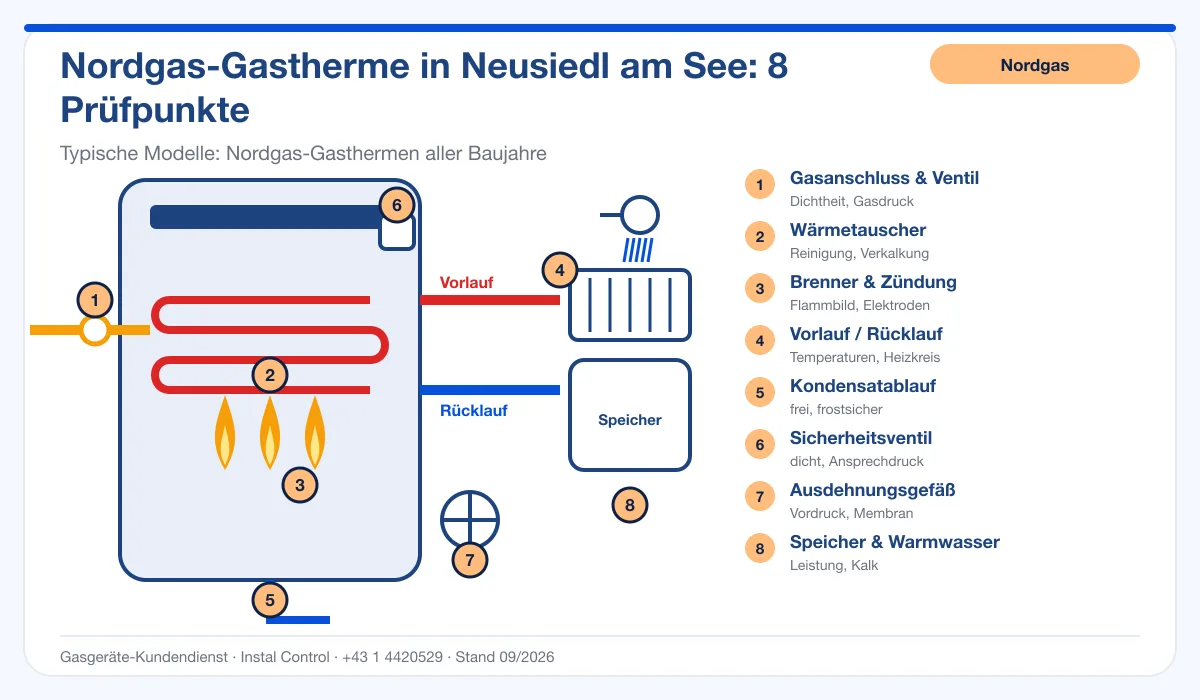 Infografik Nordgas Kundendienst Neusiedl am See: Aufbau einer Nordgas-Gastherme mit 8 Prüfpunkten