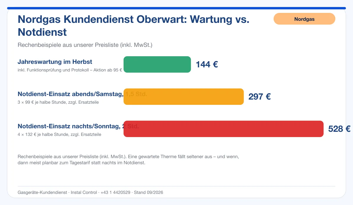 Infografik Nordgas Kundendienst Oberwart: Wartung 144 € vs. Notdienst-Einsatz