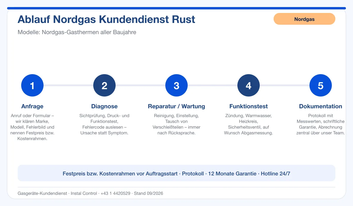 Infografik Ablauf Nordgas Kundendienst Rust: Anfrage, Diagnose, Service, Funktionstest, Protokoll
