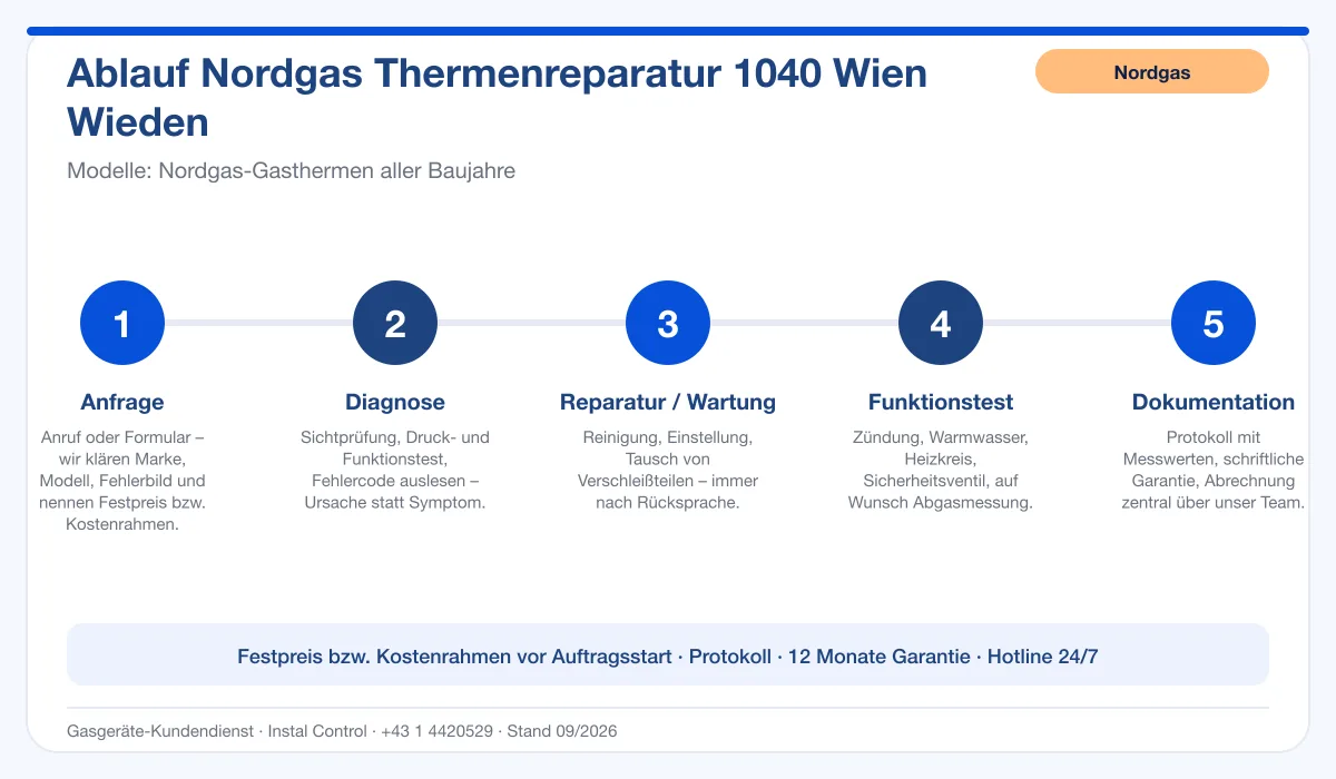 Infografik Ablauf Nordgas Thermenreparatur 1040 Wien Wieden: Anfrage, Diagnose, Service, Funktionstest, Protokoll