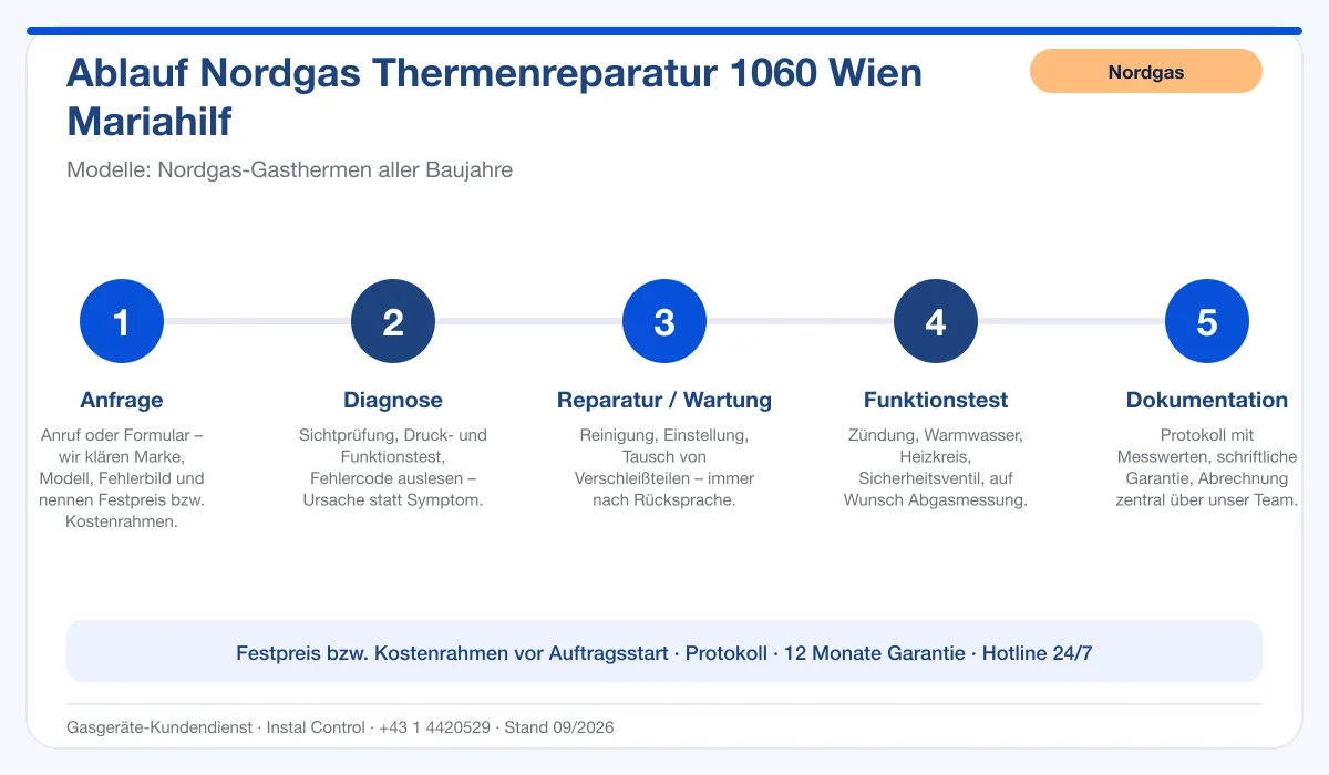 Infografik Ablauf Nordgas Thermenreparatur 1060 Wien Mariahilf: Anfrage, Diagnose, Service, Funktionstest, Protokoll