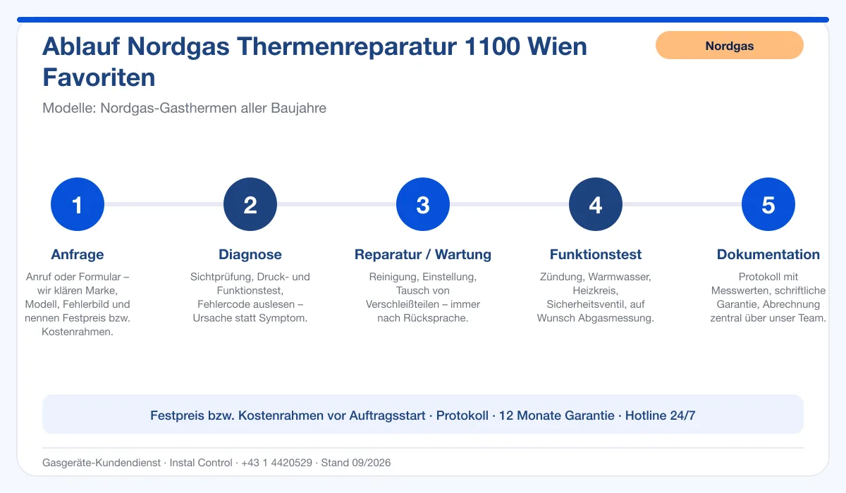 Infografik Ablauf Nordgas Thermenreparatur 1100 Wien Favoriten: Anfrage, Diagnose, Service, Funktionstest, Protokoll