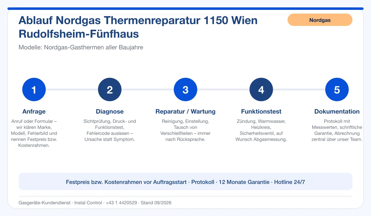 Infografik Ablauf Nordgas Thermenreparatur 1150 Wien Rudolfsheim-Fünfhaus: Anfrage, Diagnose, Service, Funktionstest, Protokoll