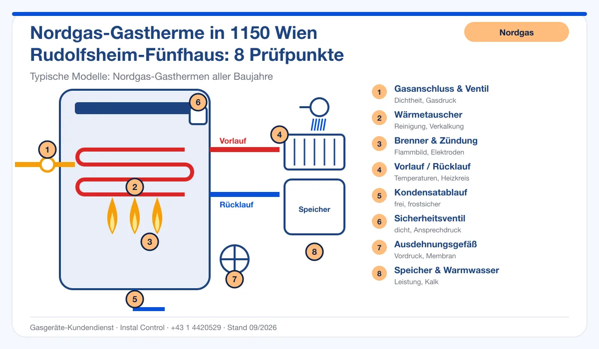 Infografik Nordgas Thermenreparatur 1150 Wien Rudolfsheim-Fünfhaus: Aufbau einer Nordgas-Gastherme mit 8 Prüfpunkten
