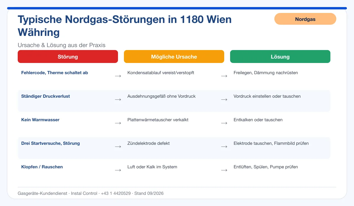 Infografik Nordgas Thermenreparatur 1180 Wien Währing: typische Störungen, Ursachen und Lösungen