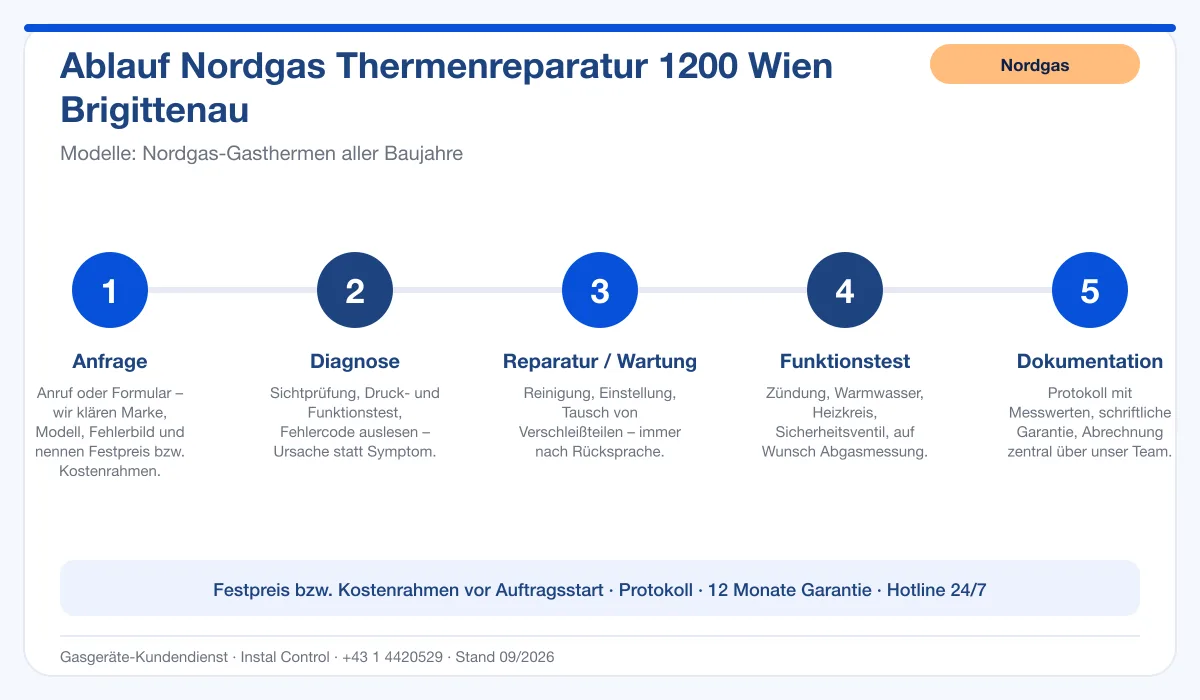 Infografik Ablauf Nordgas Thermenreparatur 1200 Wien Brigittenau: Anfrage, Diagnose, Service, Funktionstest, Protokoll