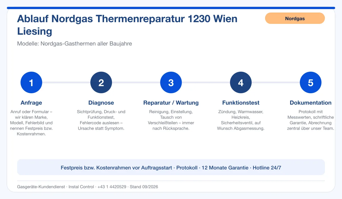 Infografik Ablauf Nordgas Thermenreparatur 1230 Wien Liesing: Anfrage, Diagnose, Service, Funktionstest, Protokoll