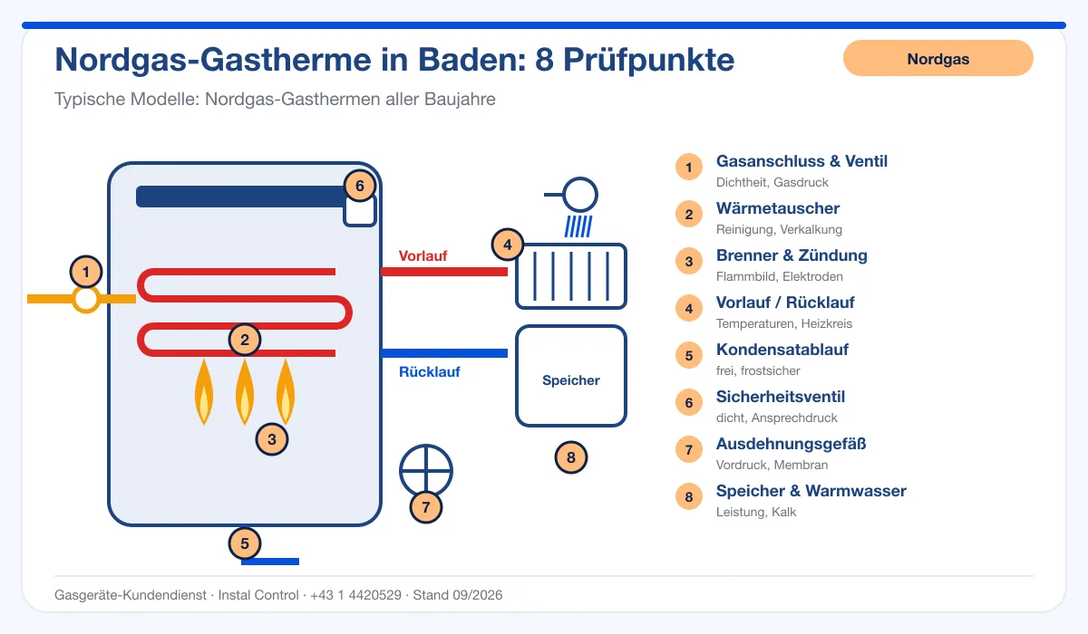 Infografik Nordgas Thermenreparatur Baden: Aufbau einer Nordgas-Gastherme mit 8 Prüfpunkten