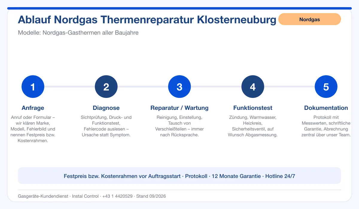 Infografik Ablauf Nordgas Thermenreparatur Klosterneuburg: Anfrage, Diagnose, Service, Funktionstest, Protokoll