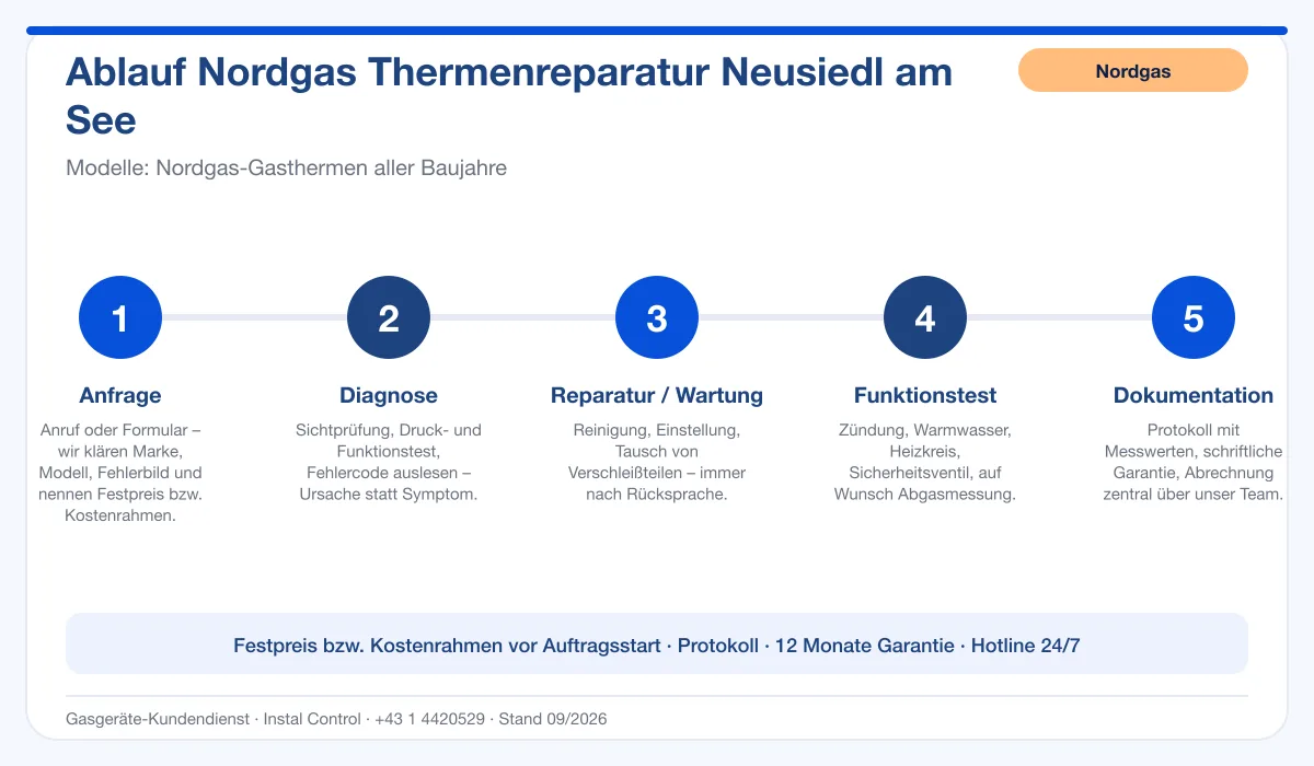 Infografik Ablauf Nordgas Thermenreparatur Neusiedl am See: Anfrage, Diagnose, Service, Funktionstest, Protokoll