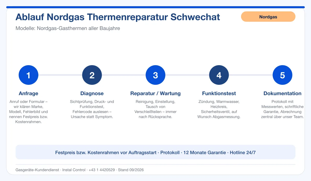 Infografik Ablauf Nordgas Thermenreparatur Schwechat: Anfrage, Diagnose, Service, Funktionstest, Protokoll