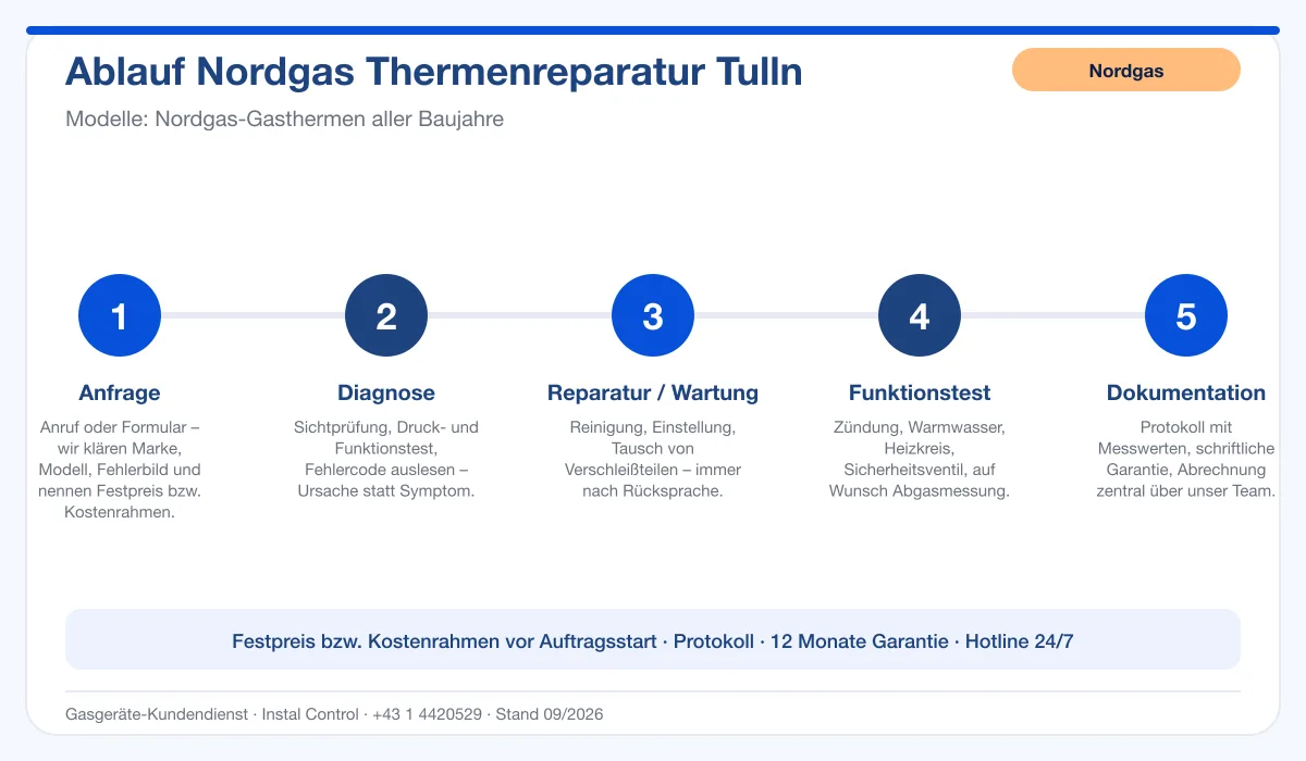 Infografik Ablauf Nordgas Thermenreparatur Tulln: Anfrage, Diagnose, Service, Funktionstest, Protokoll