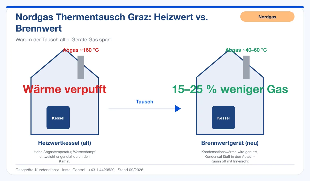Infografik Nordgas Thermentausch Graz: Heizwert vs. Brennwert