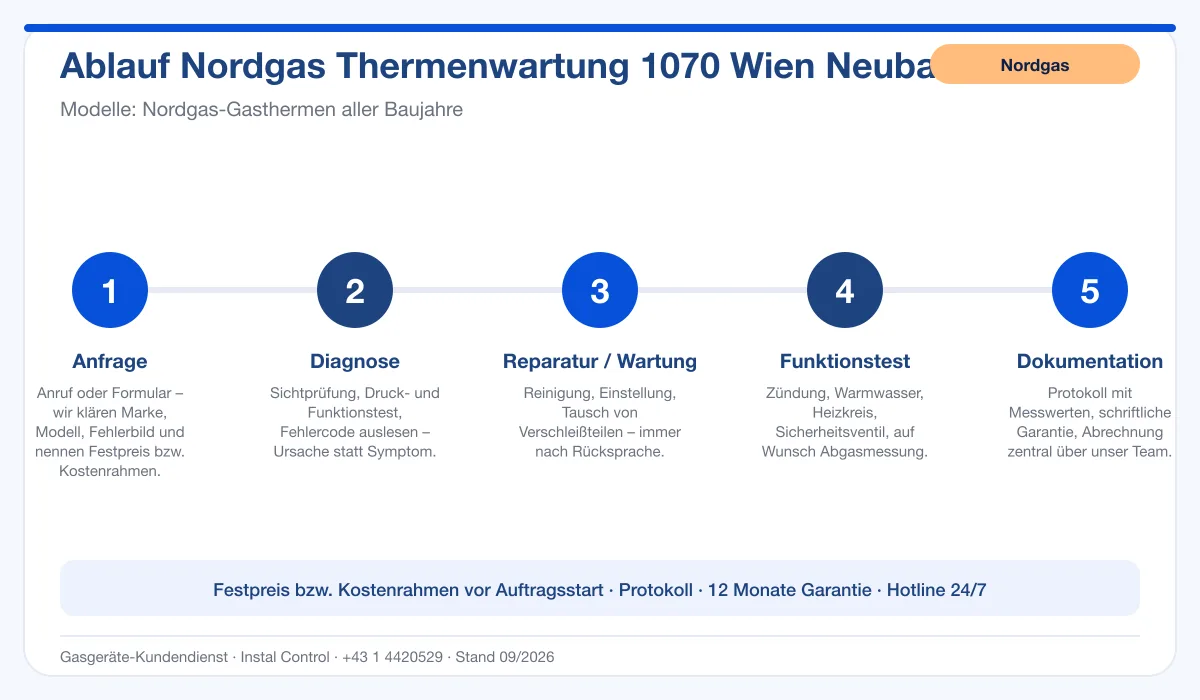 Infografik Ablauf Nordgas Thermenwartung 1070 Wien Neubau: Anfrage, Diagnose, Service, Funktionstest, Protokoll