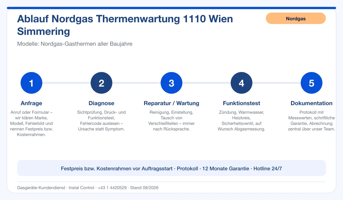Infografik Ablauf Nordgas Thermenwartung 1110 Wien Simmering: Anfrage, Diagnose, Service, Funktionstest, Protokoll