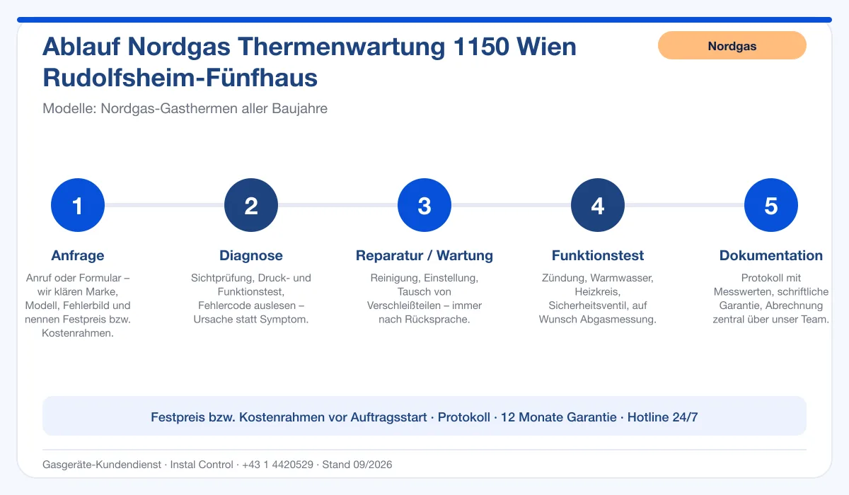 Infografik Ablauf Nordgas Thermenwartung 1150 Wien Rudolfsheim-Fünfhaus: Anfrage, Diagnose, Service, Funktionstest, Protokoll