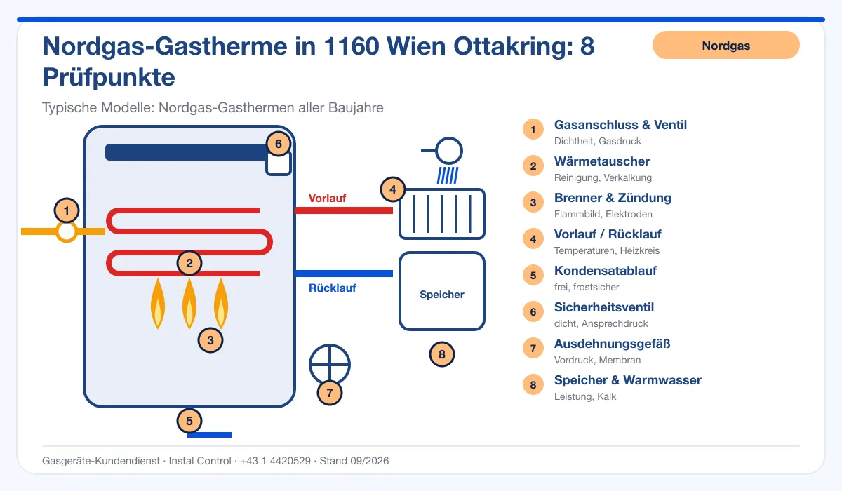 Infografik Nordgas Thermenwartung 1160 Wien Ottakring: Aufbau einer Nordgas-Gastherme mit 8 Prüfpunkten