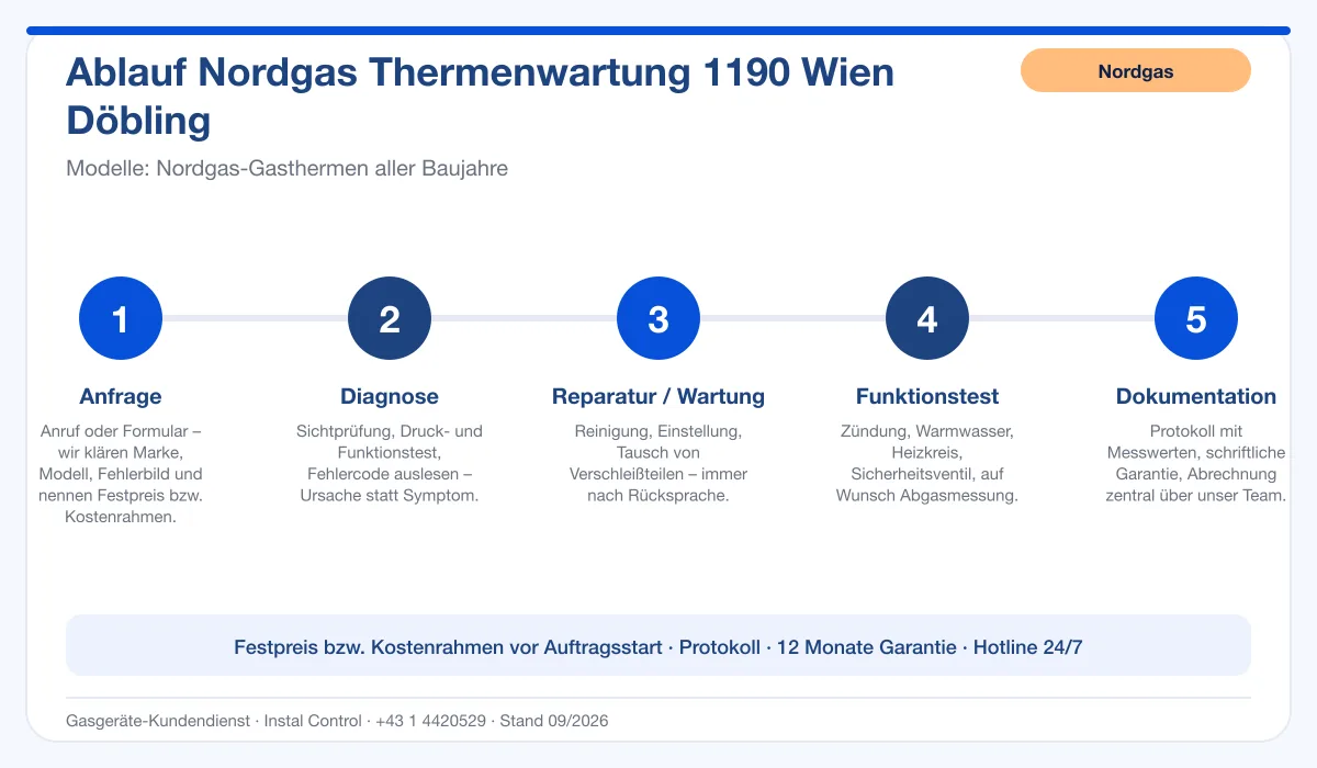 Infografik Ablauf Nordgas Thermenwartung 1190 Wien Döbling: Anfrage, Diagnose, Service, Funktionstest, Protokoll