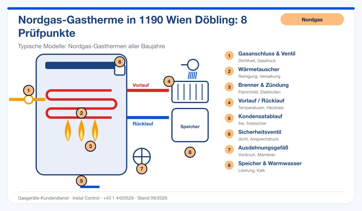 Infografik Nordgas Thermenwartung 1190 Wien Döbling: Aufbau einer Nordgas-Gastherme mit 8 Prüfpunkten