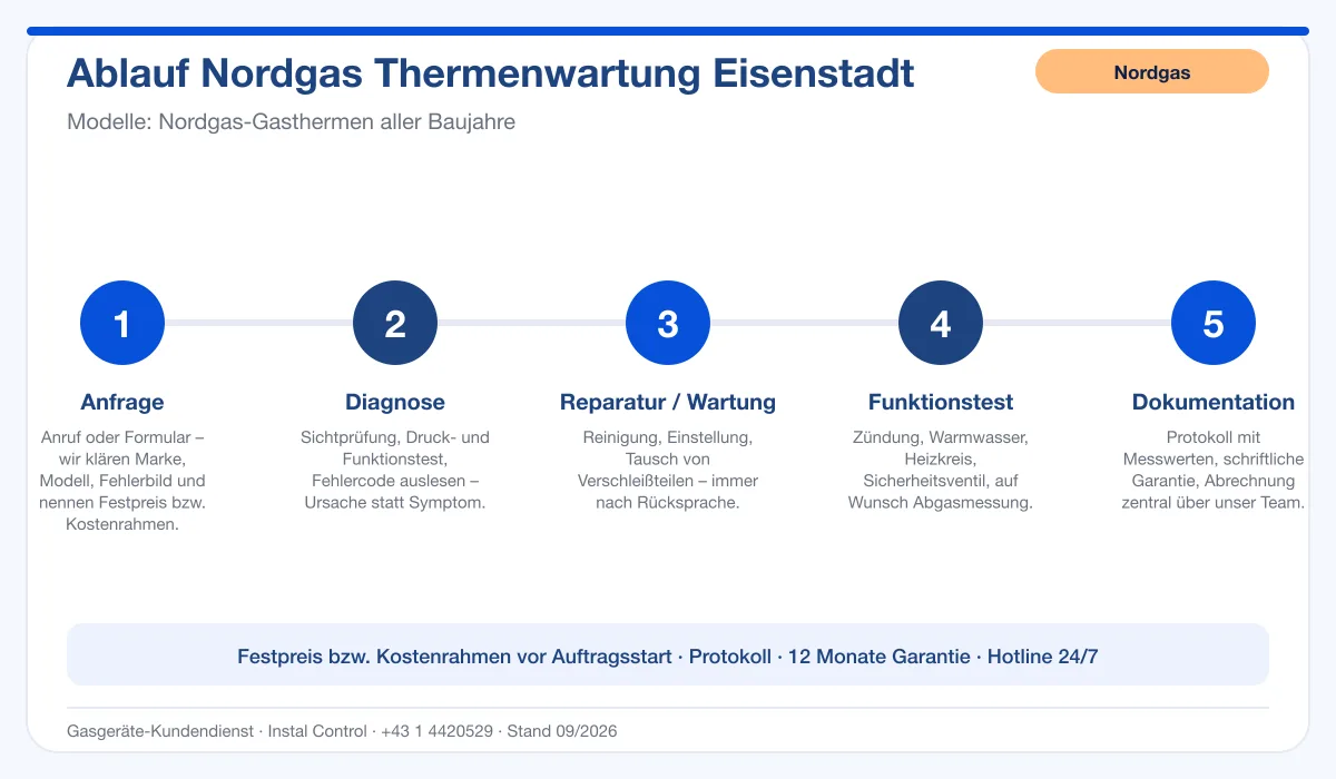 Infografik Ablauf Nordgas Thermenwartung Eisenstadt: Anfrage, Diagnose, Service, Funktionstest, Protokoll