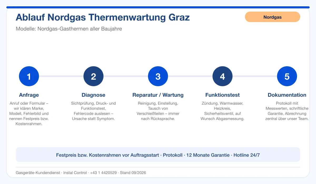 Infografik Ablauf Nordgas Thermenwartung Graz: Anfrage, Diagnose, Service, Funktionstest, Protokoll