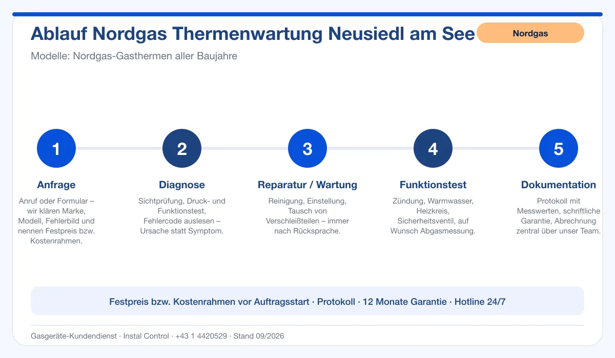 Infografik Ablauf Nordgas Thermenwartung Neusiedl am See: Anfrage, Diagnose, Service, Funktionstest, Protokoll