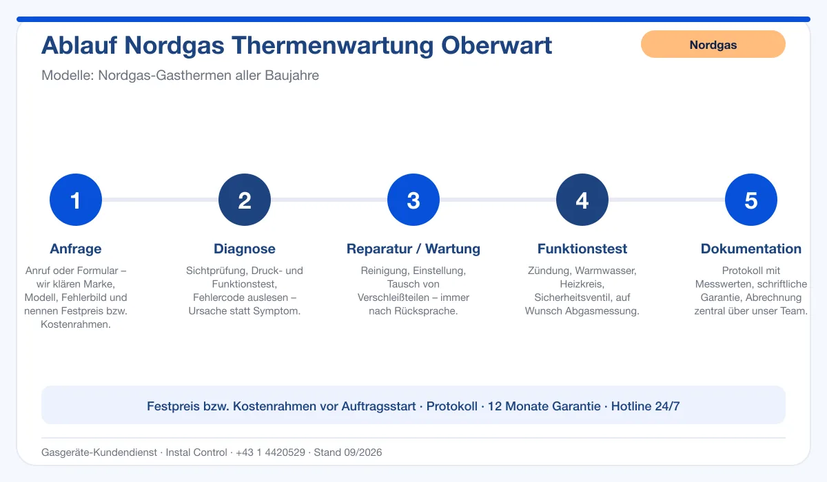 Infografik Ablauf Nordgas Thermenwartung Oberwart: Anfrage, Diagnose, Service, Funktionstest, Protokoll