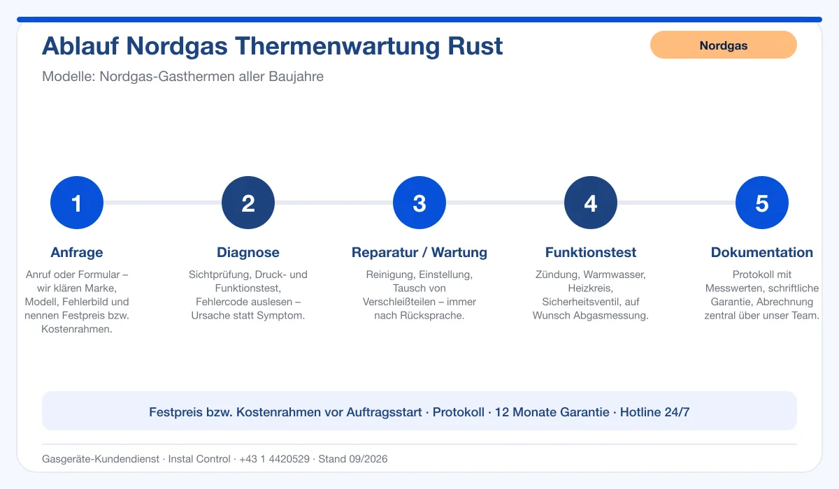 Infografik Ablauf Nordgas Thermenwartung Rust: Anfrage, Diagnose, Service, Funktionstest, Protokoll