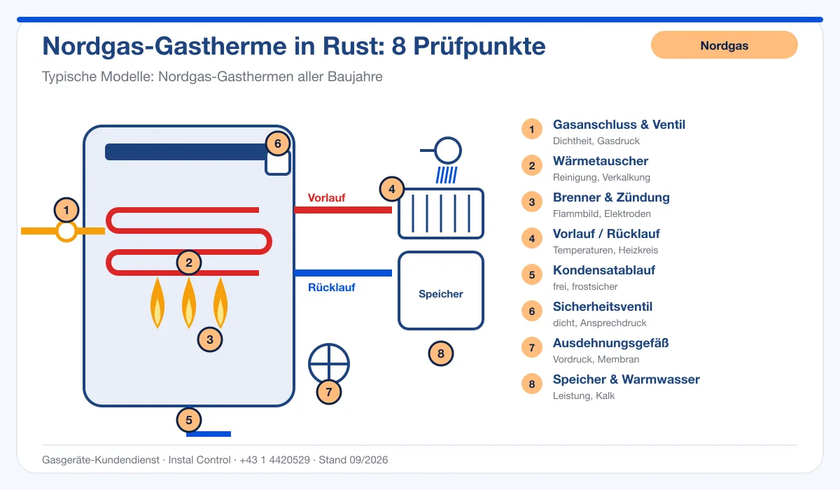 Infografik Nordgas Thermenwartung Rust: Aufbau einer Nordgas-Gastherme mit 8 Prüfpunkten