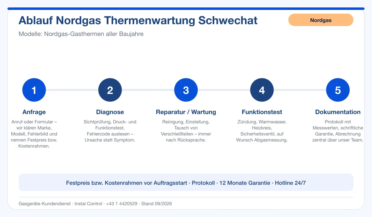 Infografik Ablauf Nordgas Thermenwartung Schwechat: Anfrage, Diagnose, Service, Funktionstest, Protokoll