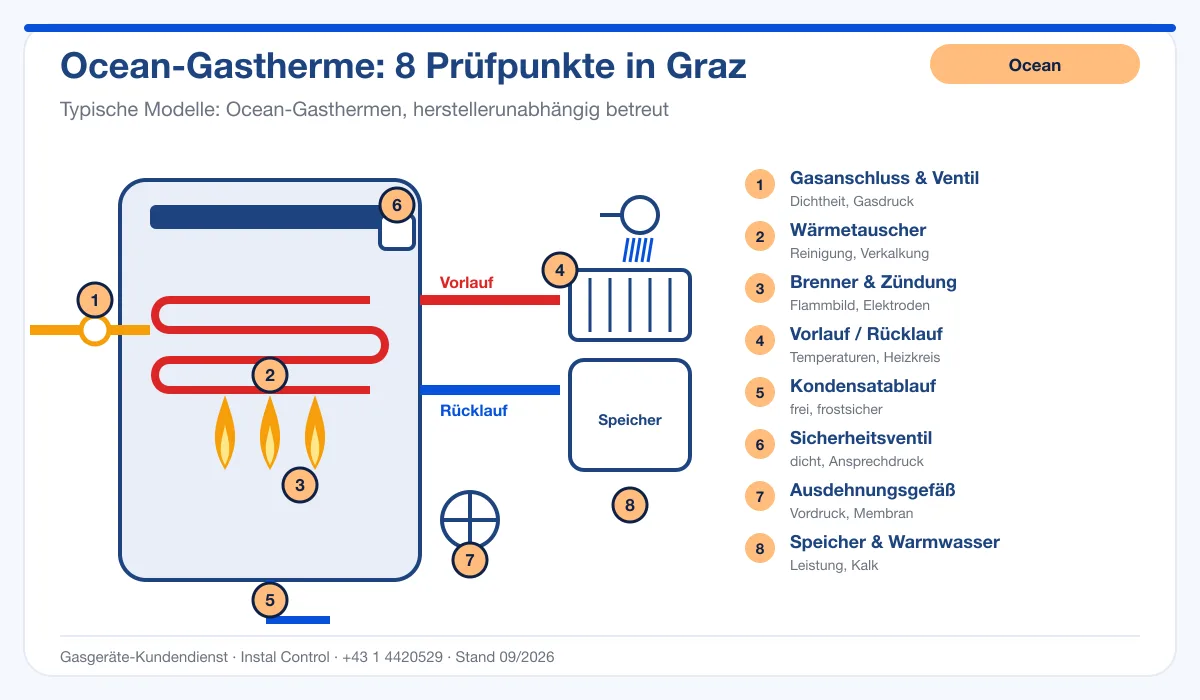 Infografik Ocean 24/7 Notdienst Graz: Aufbau einer Ocean-Gastherme mit 8 Prüfpunkten