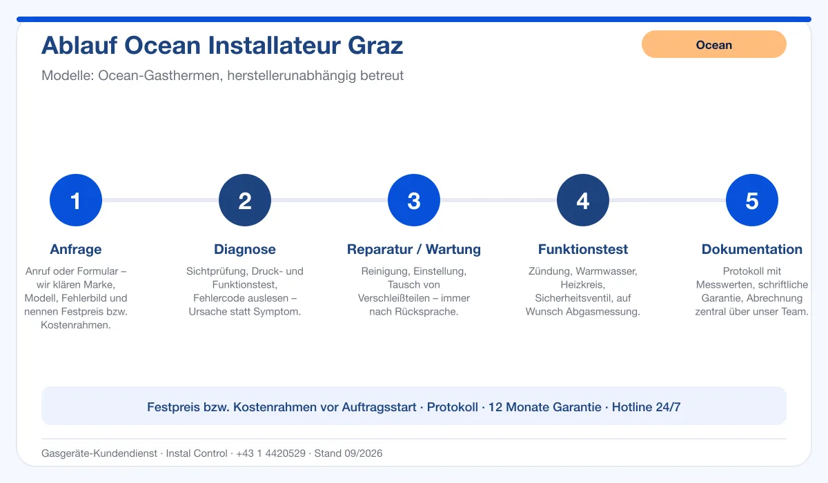 Infografik Ablauf Ocean Installateur Graz: Anfrage, Diagnose, Service, Funktionstest, Protokoll