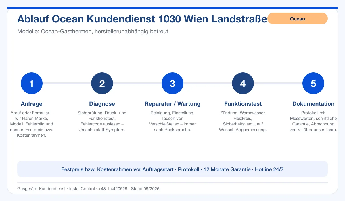 Infografik Ablauf Ocean Kundendienst 1030 Wien Landstraße: Anfrage, Diagnose, Service, Funktionstest, Protokoll