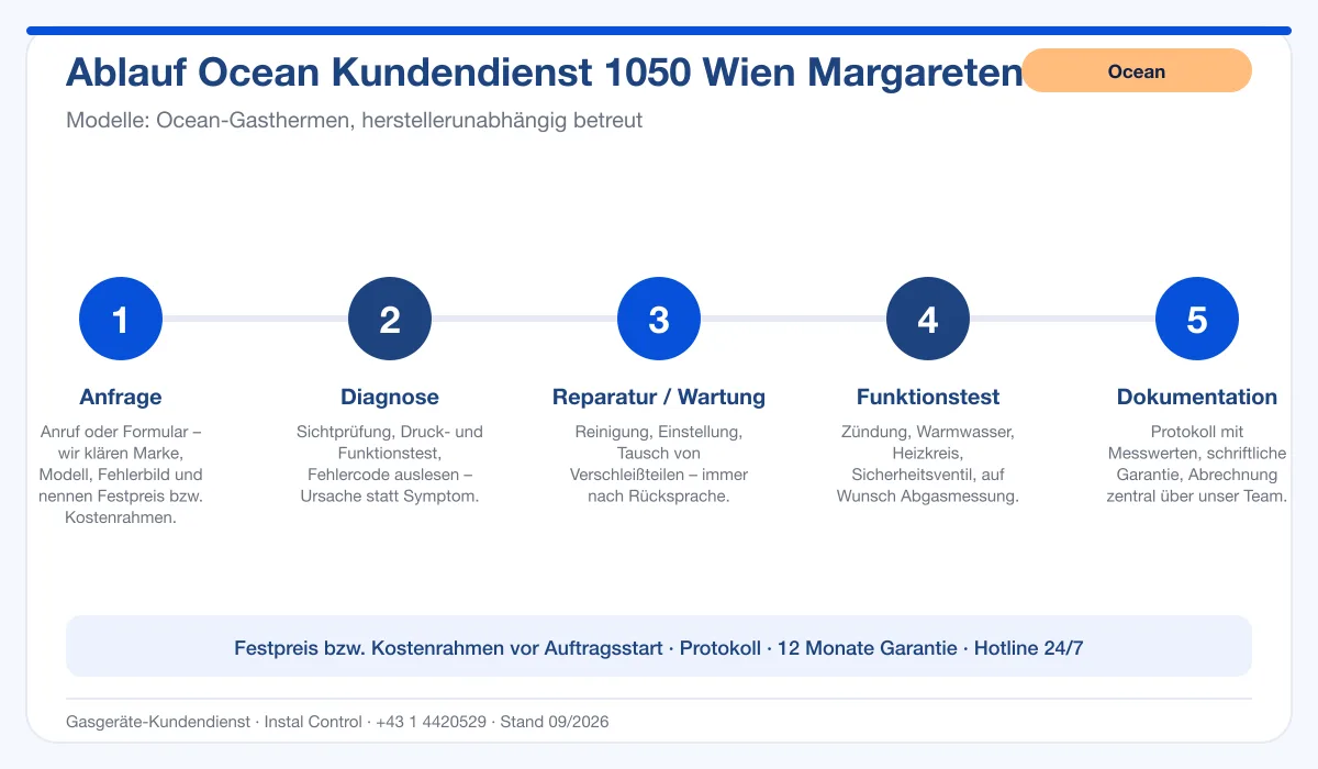 Infografik Ablauf Ocean Kundendienst 1050 Wien Margareten: Anfrage, Diagnose, Service, Funktionstest, Protokoll