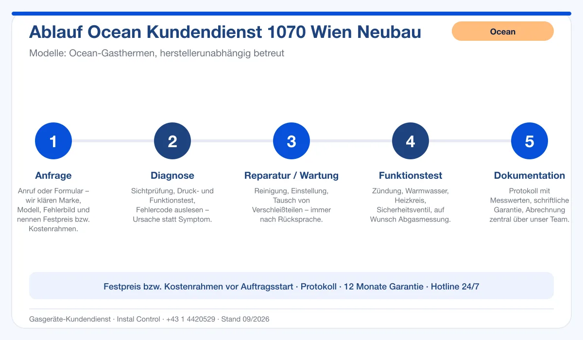 Infografik Ablauf Ocean Kundendienst 1070 Wien Neubau: Anfrage, Diagnose, Service, Funktionstest, Protokoll